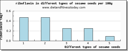 sesame seeds riboflavin per 100g
